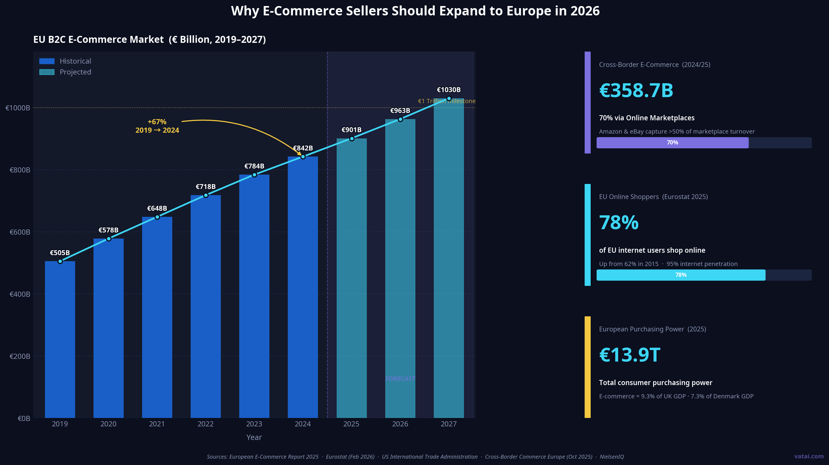Why E-Commerce Sellers Should Expand to Europe in 2026