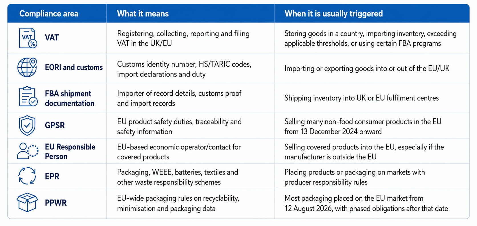 Amazon Europe Compliance Guide 2026: VAT, GPSR, EPR & PPWR