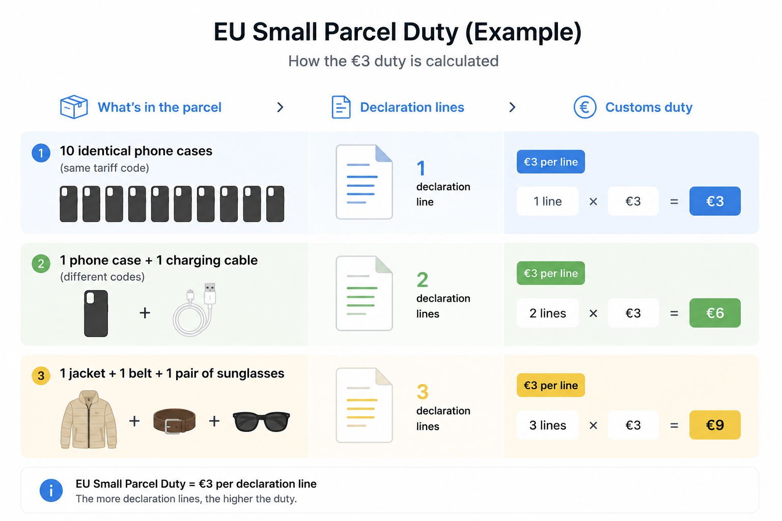 EU €3 Customs Duty on Small Parcels: What Sellers Need to Know for July 2026
