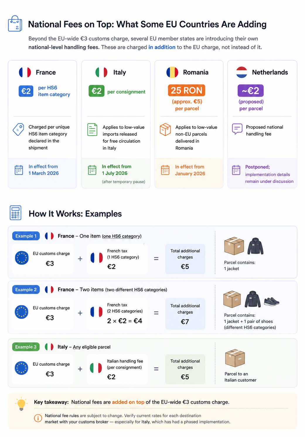 EU €3 Customs Duty on Small Parcels: What Sellers Need to Know for July 2026